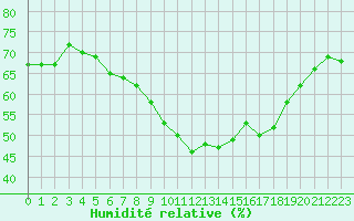 Courbe de l'humidit relative pour Arvidsjaur