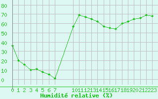 Courbe de l'humidit relative pour Herbault (41)