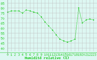 Courbe de l'humidit relative pour Leucate (11)