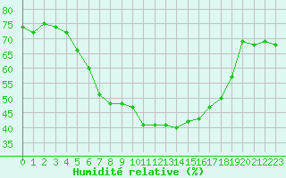 Courbe de l'humidit relative pour Tjotta