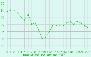 Courbe de l'humidit relative pour Le Tour (74)