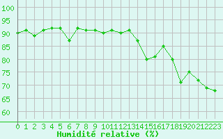Courbe de l'humidit relative pour Pointe de Chassiron (17)