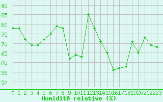 Courbe de l'humidit relative pour Chateauneuf Grasse (06)