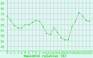 Courbe de l'humidit relative pour Perpignan Moulin  Vent (66)
