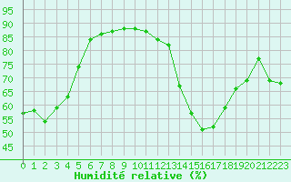 Courbe de l'humidit relative pour Quimperl (29)