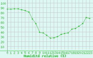 Courbe de l'humidit relative pour Kongsberg Brannstasjon