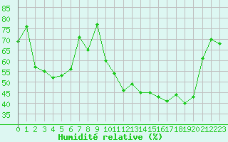 Courbe de l'humidit relative pour Bellefontaine (88)