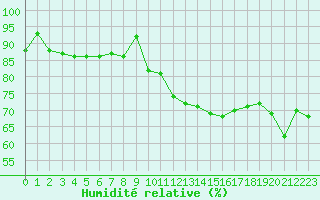 Courbe de l'humidit relative pour Guret Saint-Laurent (23)