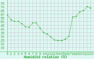Courbe de l'humidit relative pour Sant Julia de Loria (And)