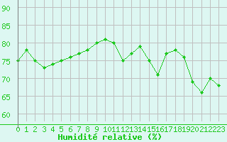 Courbe de l'humidit relative pour Ile du Levant (83)
