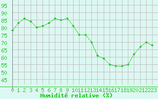 Courbe de l'humidit relative pour Villarzel (Sw)