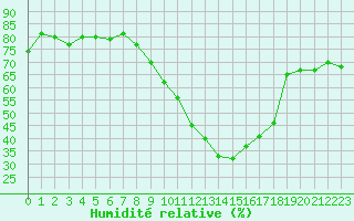 Courbe de l'humidit relative pour Saint-Auban (04)