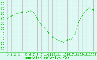 Courbe de l'humidit relative pour Igualada