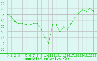 Courbe de l'humidit relative pour Nice (06)