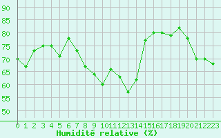 Courbe de l'humidit relative pour le bateau AMOUK34