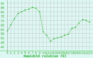 Courbe de l'humidit relative pour Saint-Julien-en-Quint (26)