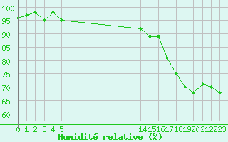 Courbe de l'humidit relative pour Malbosc (07)