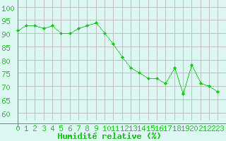 Courbe de l'humidit relative pour Ile du Levant (83)