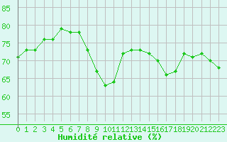 Courbe de l'humidit relative pour Marseille - Saint-Loup (13)