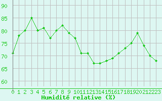 Courbe de l'humidit relative pour Carcassonne (11)