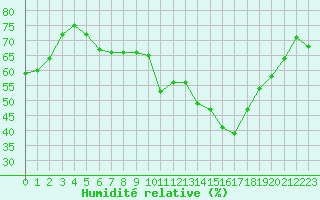 Courbe de l'humidit relative pour Besse-sur-Issole (83)