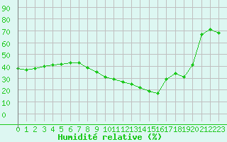 Courbe de l'humidit relative pour Montpellier (34)