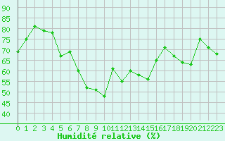 Courbe de l'humidit relative pour Bramon