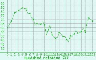 Courbe de l'humidit relative pour Isle Of Man / Ronaldsway Airport