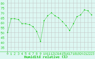 Courbe de l'humidit relative pour Mouilleron-le-Captif (85)