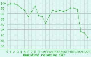 Courbe de l'humidit relative pour Annecy (74)