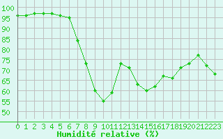 Courbe de l'humidit relative pour Dividalen II