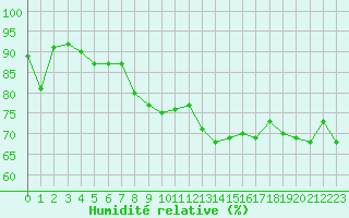 Courbe de l'humidit relative pour Cap Gris-Nez (62)