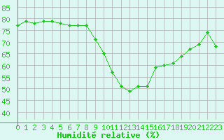 Courbe de l'humidit relative pour Le Havre - Octeville (76)