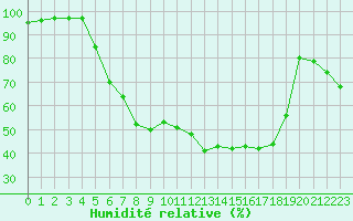 Courbe de l'humidit relative pour Bad Lippspringe