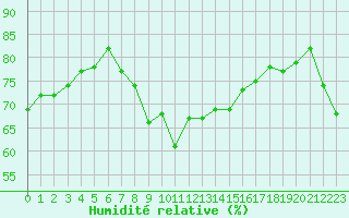 Courbe de l'humidit relative pour Saint Catherine's Point