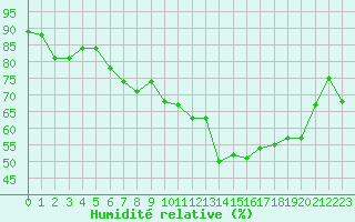Courbe de l'humidit relative pour Essen