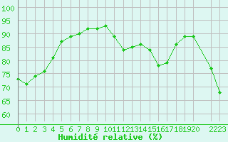 Courbe de l'humidit relative pour Gibilmanna