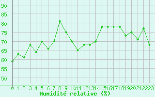 Courbe de l'humidit relative pour La Fretaz (Sw)