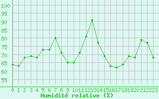 Courbe de l'humidit relative pour Recoubeau (26)
