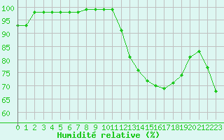 Courbe de l'humidit relative pour Niort (79)