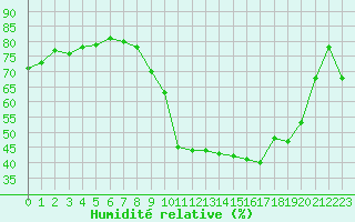 Courbe de l'humidit relative pour Saint-Etienne (42)