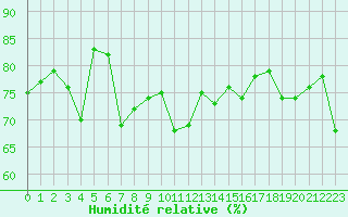 Courbe de l'humidit relative pour Solenzara - Base arienne (2B)