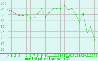 Courbe de l'humidit relative pour Pully-Lausanne (Sw)