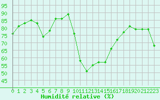 Courbe de l'humidit relative pour La Fretaz (Sw)