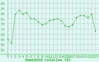 Courbe de l'humidit relative pour Dunkerque (59)