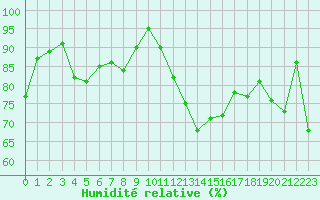 Courbe de l'humidit relative pour St Athan Royal Air Force Base
