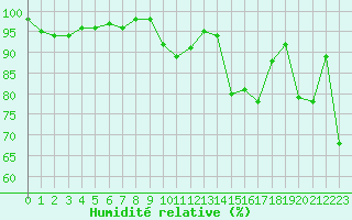 Courbe de l'humidit relative pour Dax (40)