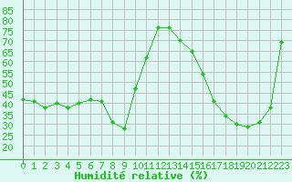 Courbe de l'humidit relative pour Cap Corse (2B)