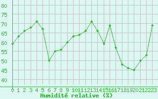 Courbe de l'humidit relative pour Alenon (61)