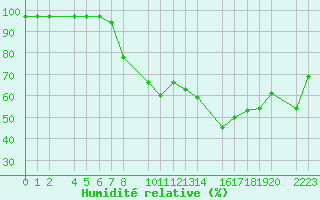 Courbe de l'humidit relative pour Bielsa